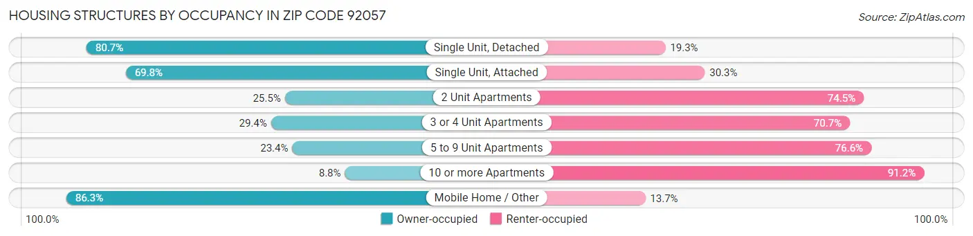 Housing Structures by Occupancy in Zip Code 92057