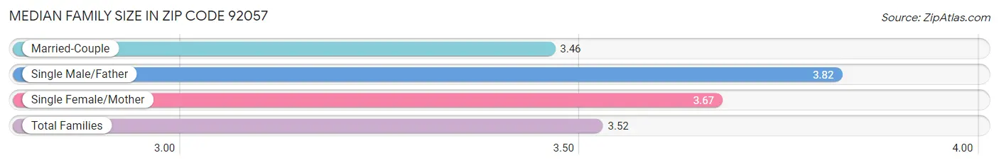 Median Family Size in Zip Code 92057