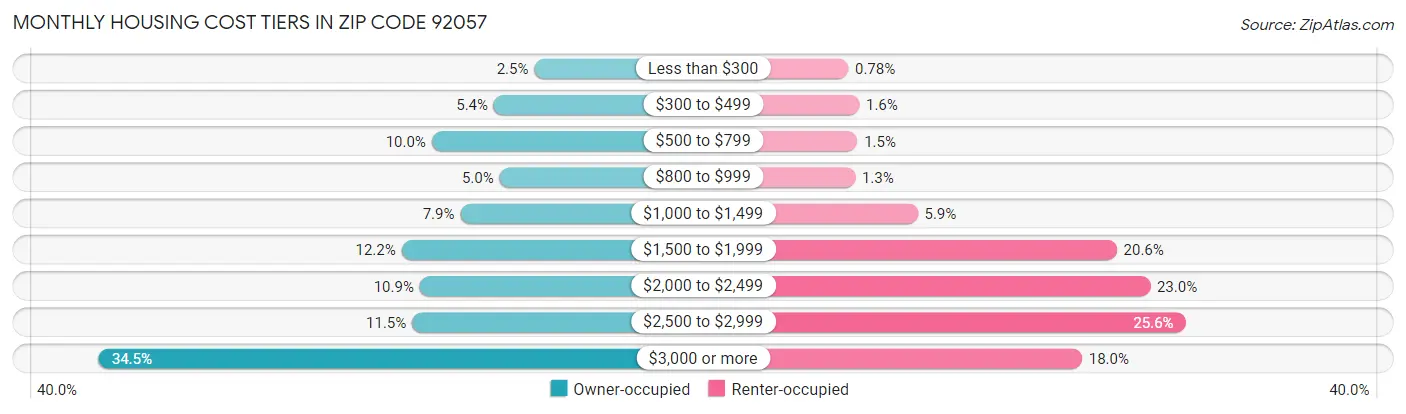 Monthly Housing Cost Tiers in Zip Code 92057