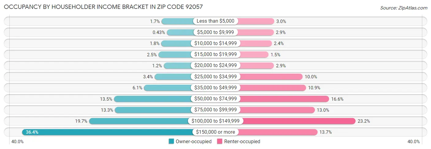 Occupancy by Householder Income Bracket in Zip Code 92057