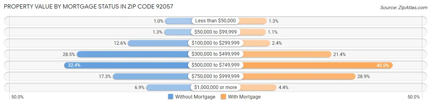 Property Value by Mortgage Status in Zip Code 92057