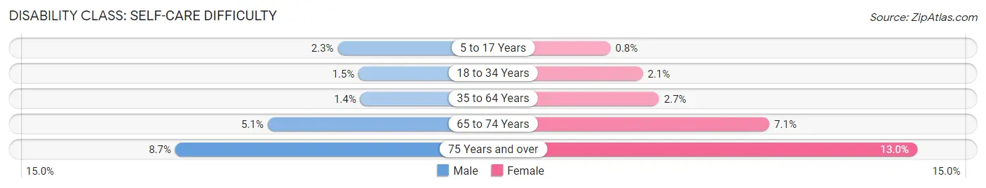 Disability in Zip Code 92057: <span>Self-Care Difficulty</span>