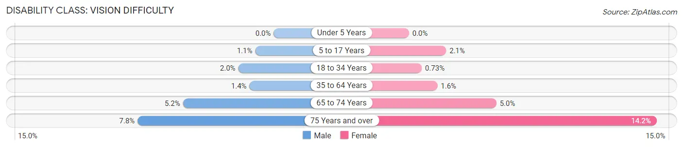 Disability in Zip Code 92057: <span>Vision Difficulty</span>