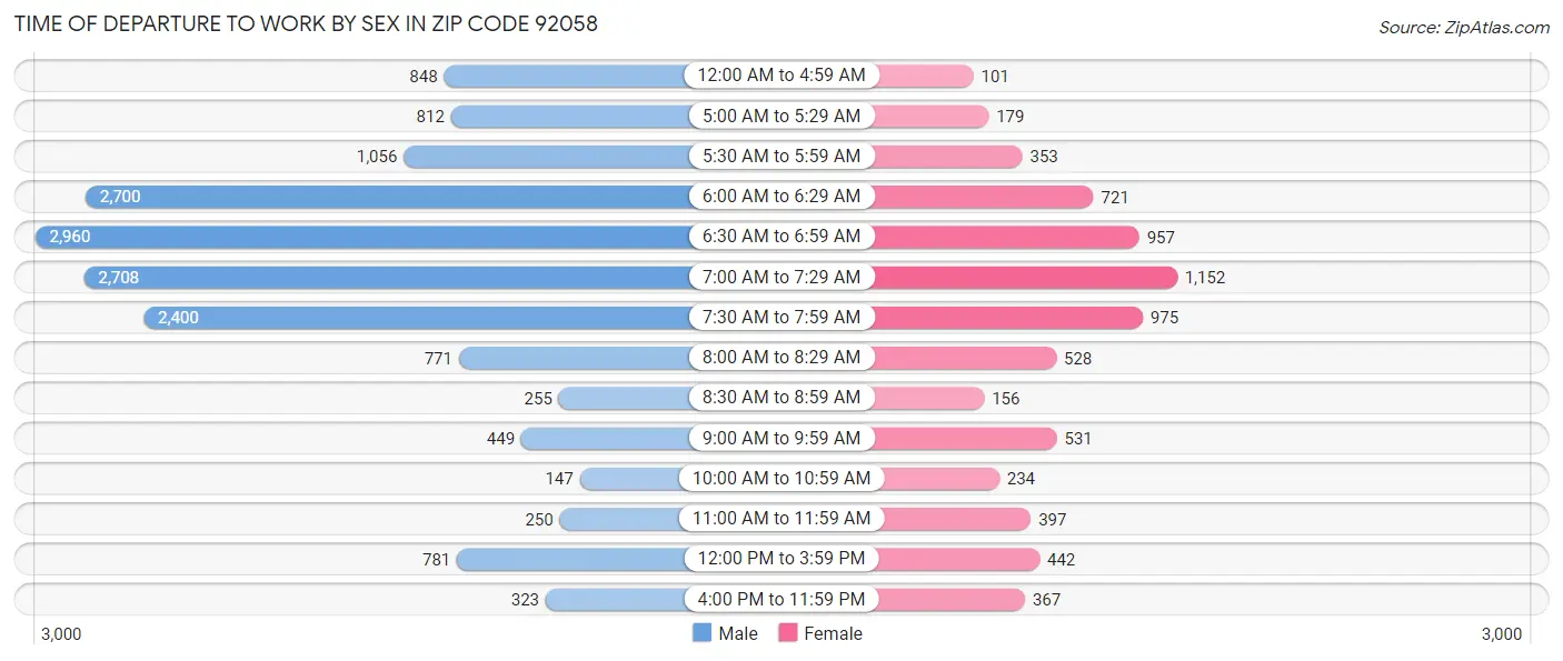 Time of Departure to Work by Sex in Zip Code 92058