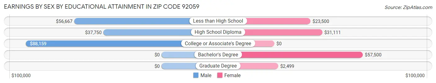 Earnings by Sex by Educational Attainment in Zip Code 92059