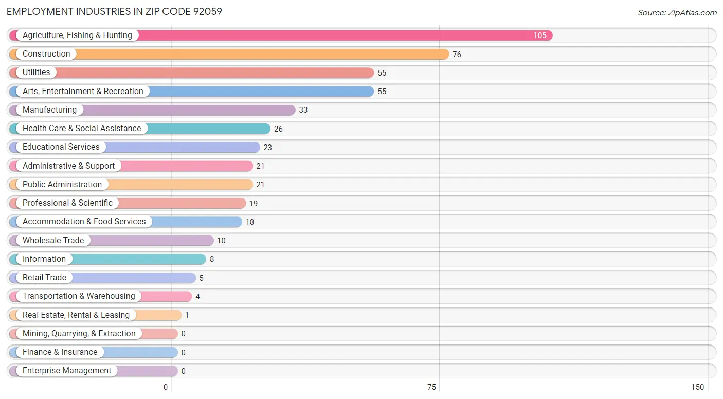 Employment Industries in Zip Code 92059