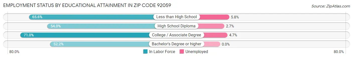 Employment Status by Educational Attainment in Zip Code 92059