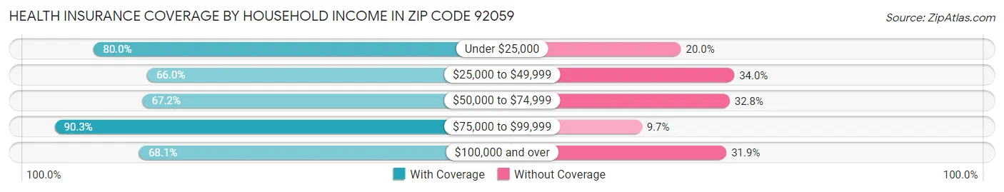 Health Insurance Coverage by Household Income in Zip Code 92059