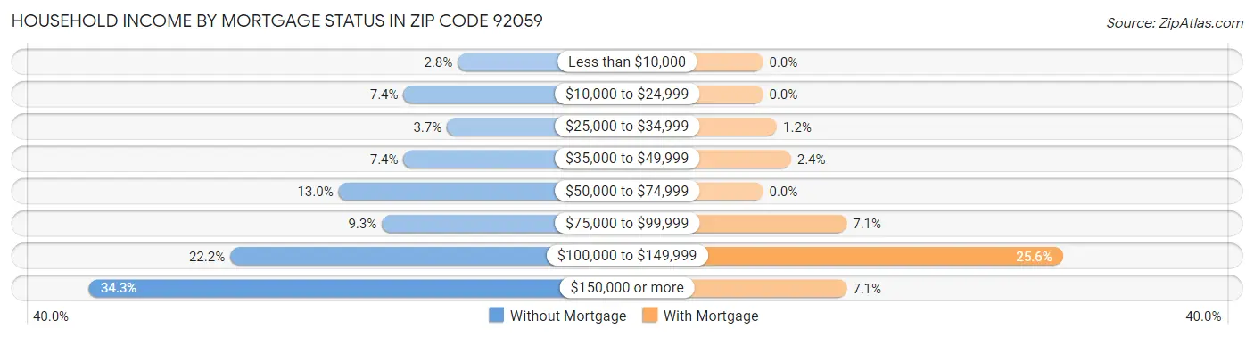 Household Income by Mortgage Status in Zip Code 92059