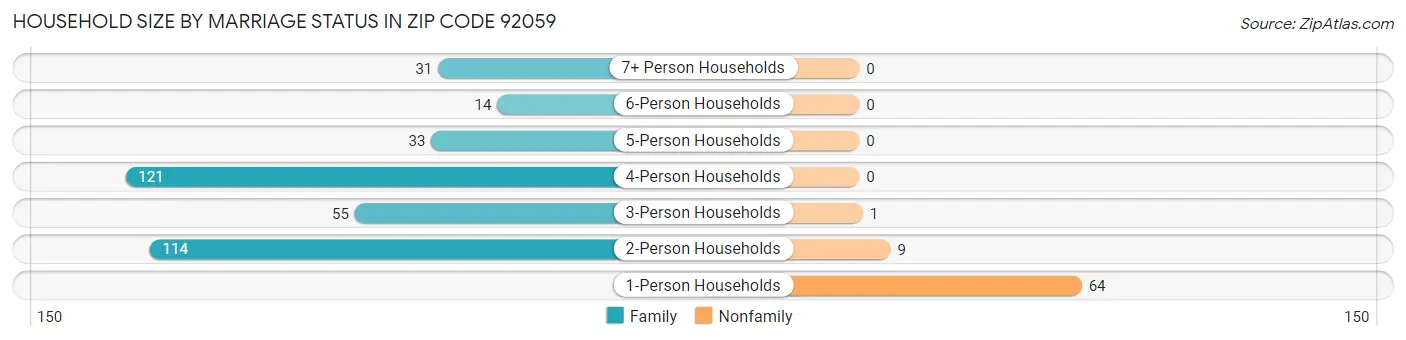 Household Size by Marriage Status in Zip Code 92059