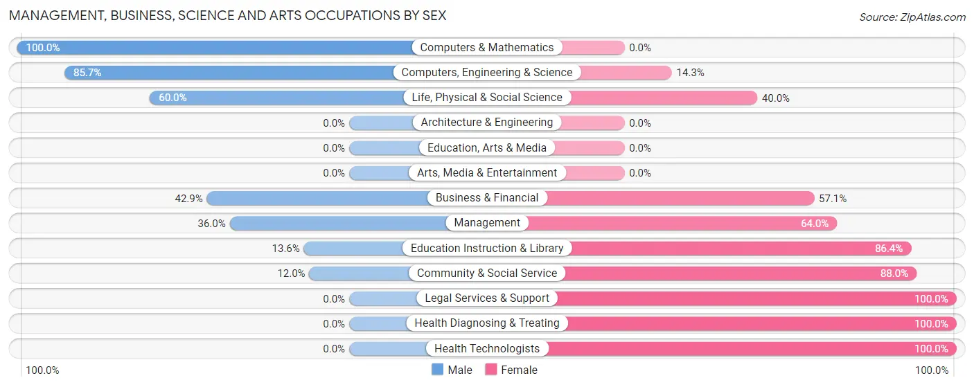 Management, Business, Science and Arts Occupations by Sex in Zip Code 92059
