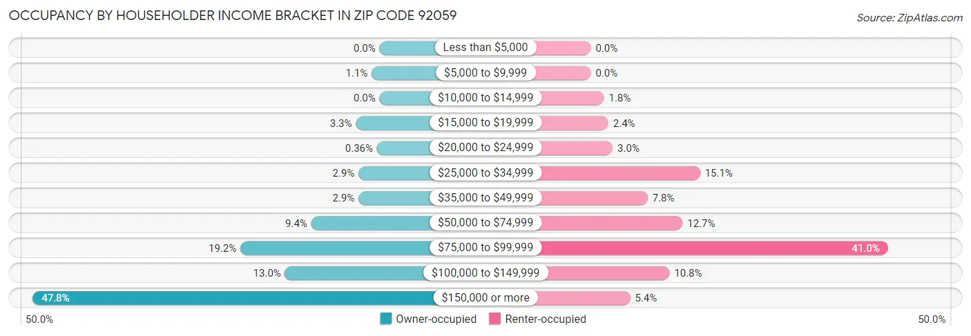 Occupancy by Householder Income Bracket in Zip Code 92059