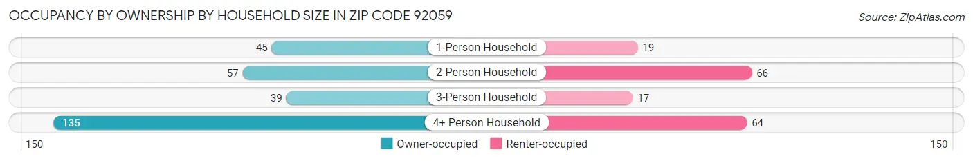 Occupancy by Ownership by Household Size in Zip Code 92059