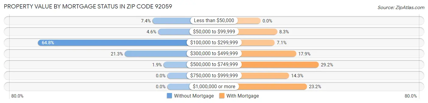 Property Value by Mortgage Status in Zip Code 92059