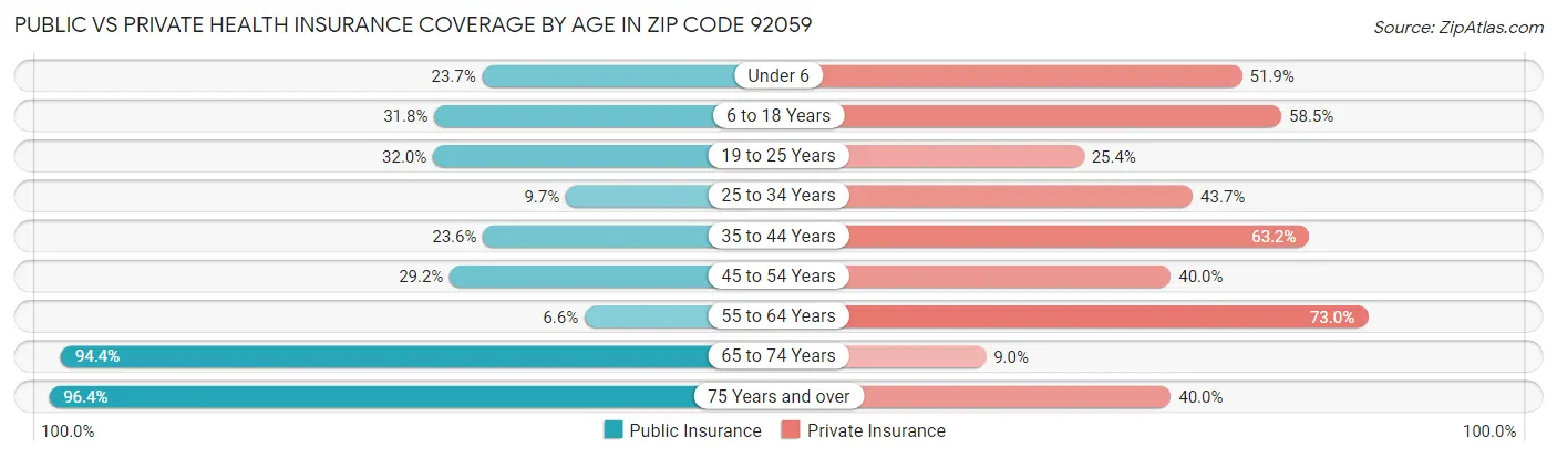 Public vs Private Health Insurance Coverage by Age in Zip Code 92059
