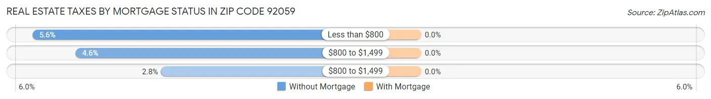 Real Estate Taxes by Mortgage Status in Zip Code 92059