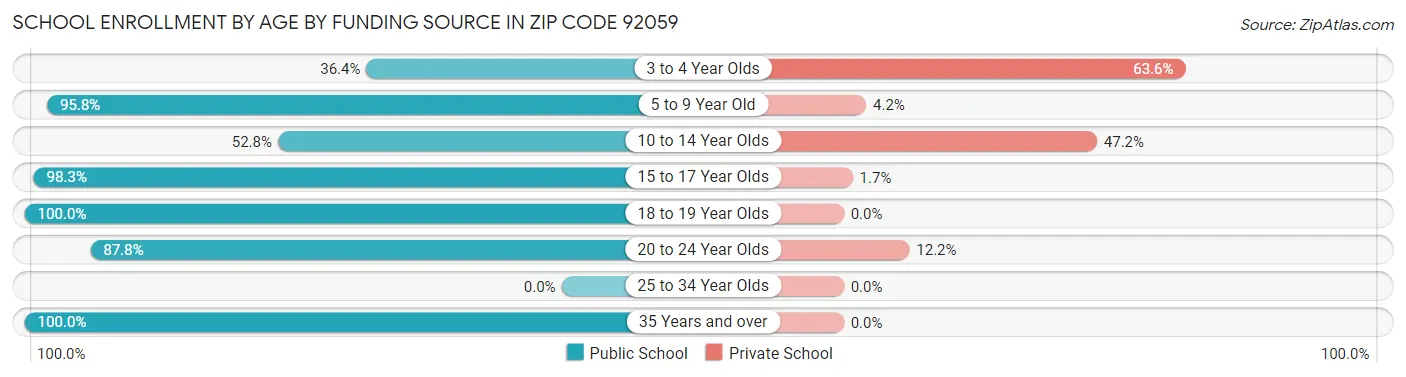 School Enrollment by Age by Funding Source in Zip Code 92059