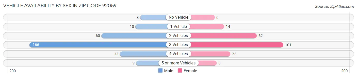 Vehicle Availability by Sex in Zip Code 92059