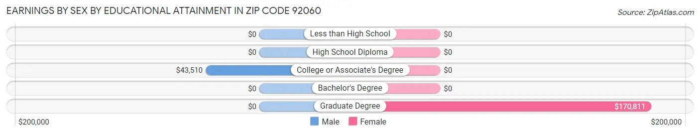 Earnings by Sex by Educational Attainment in Zip Code 92060
