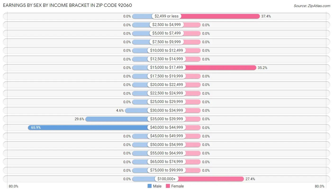 Earnings by Sex by Income Bracket in Zip Code 92060