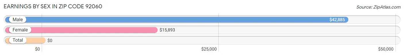 Earnings by Sex in Zip Code 92060