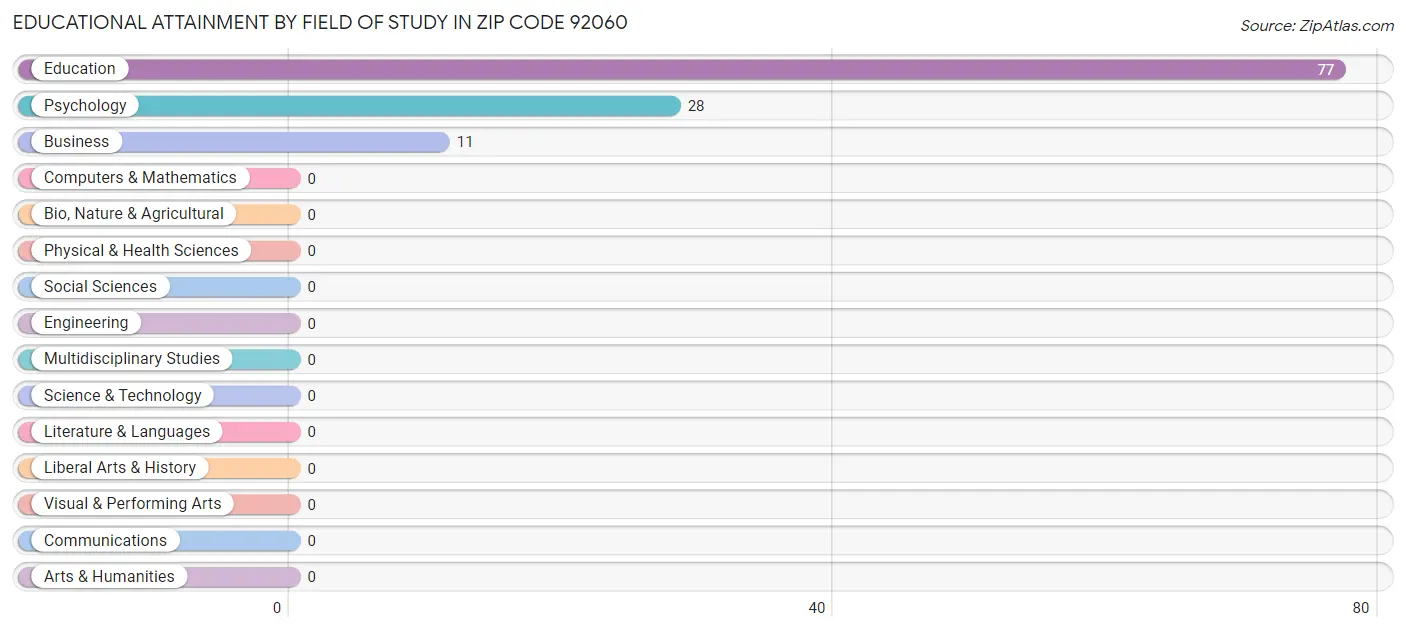 Educational Attainment by Field of Study in Zip Code 92060