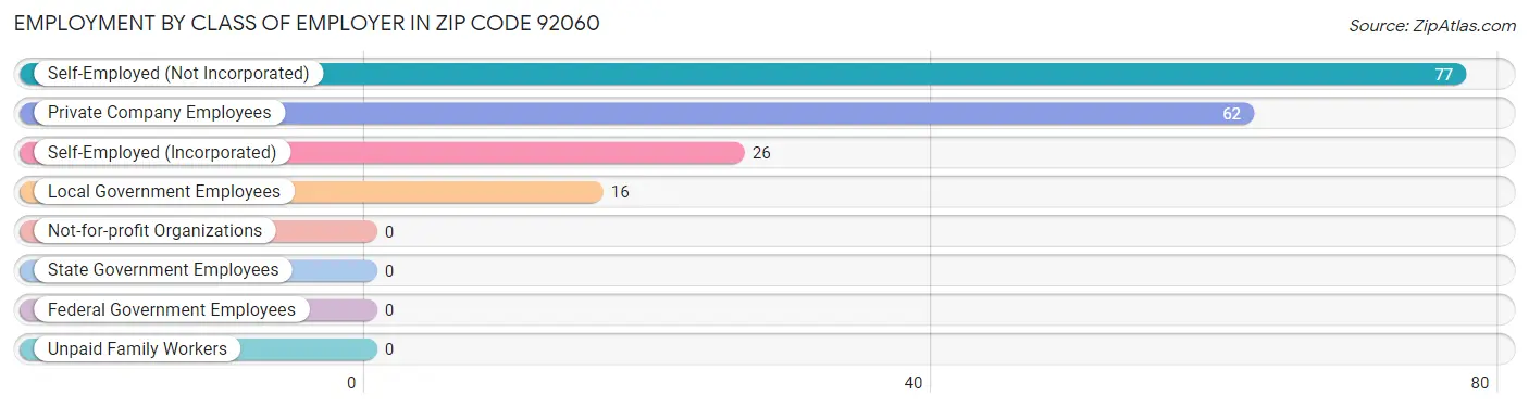 Employment by Class of Employer in Zip Code 92060