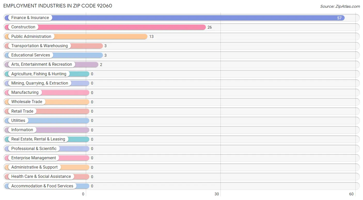 Employment Industries in Zip Code 92060