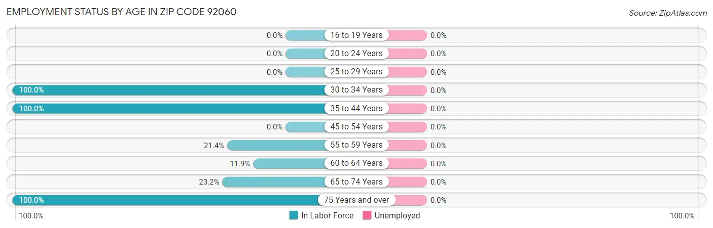 Employment Status by Age in Zip Code 92060