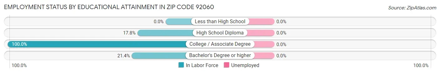 Employment Status by Educational Attainment in Zip Code 92060