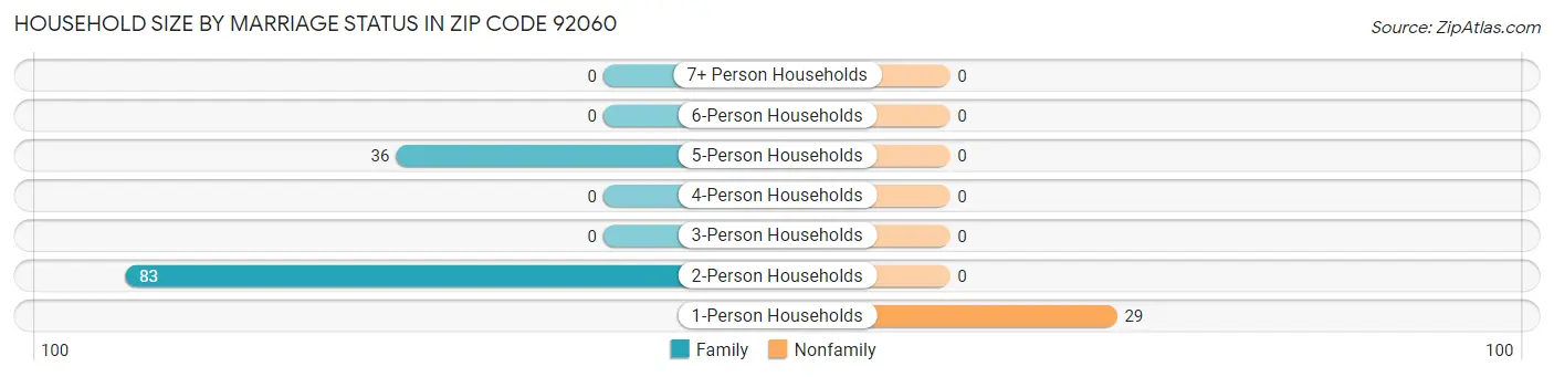 Household Size by Marriage Status in Zip Code 92060