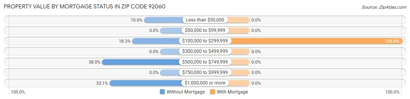 Property Value by Mortgage Status in Zip Code 92060