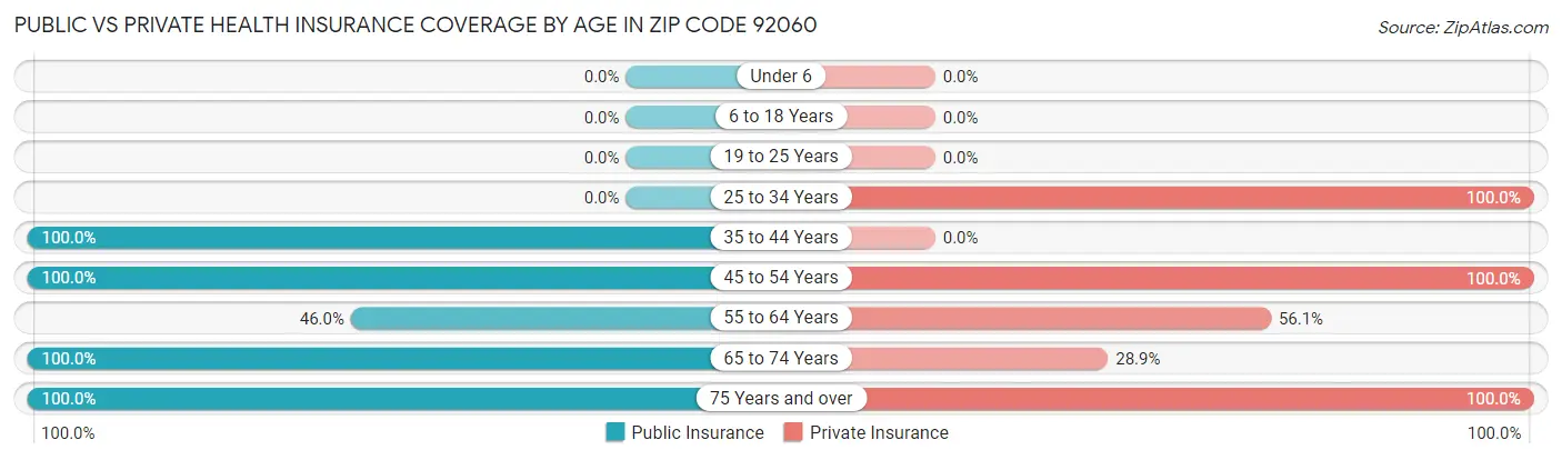 Public vs Private Health Insurance Coverage by Age in Zip Code 92060