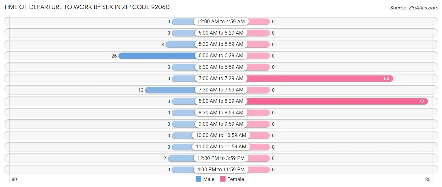 Time of Departure to Work by Sex in Zip Code 92060