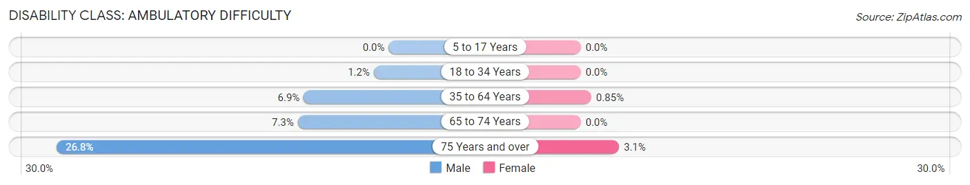 Disability in Zip Code 92061: <span>Ambulatory Difficulty</span>