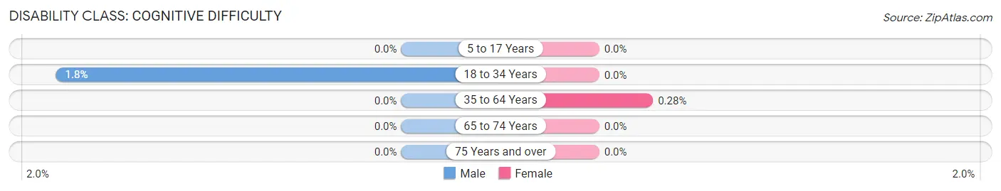 Disability in Zip Code 92061: <span>Cognitive Difficulty</span>