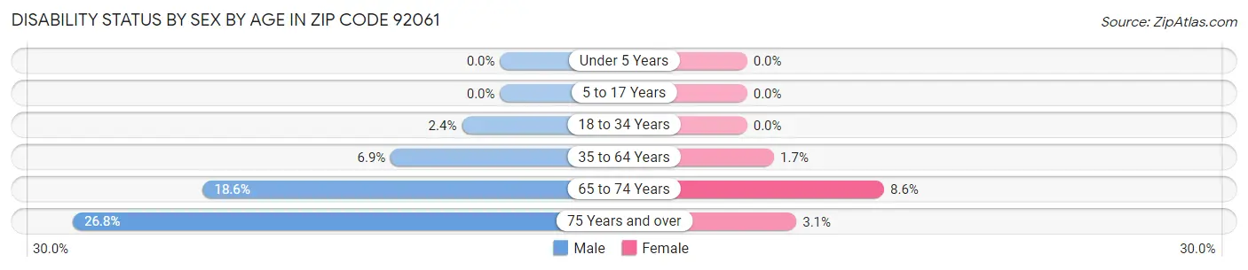 Disability Status by Sex by Age in Zip Code 92061