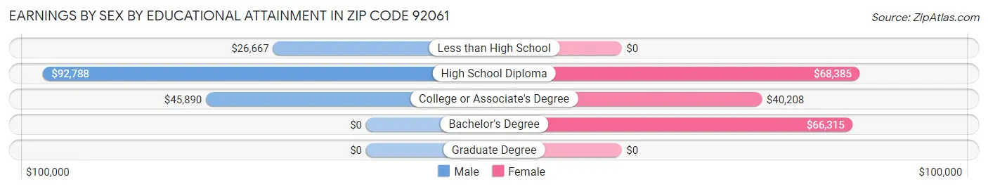 Earnings by Sex by Educational Attainment in Zip Code 92061