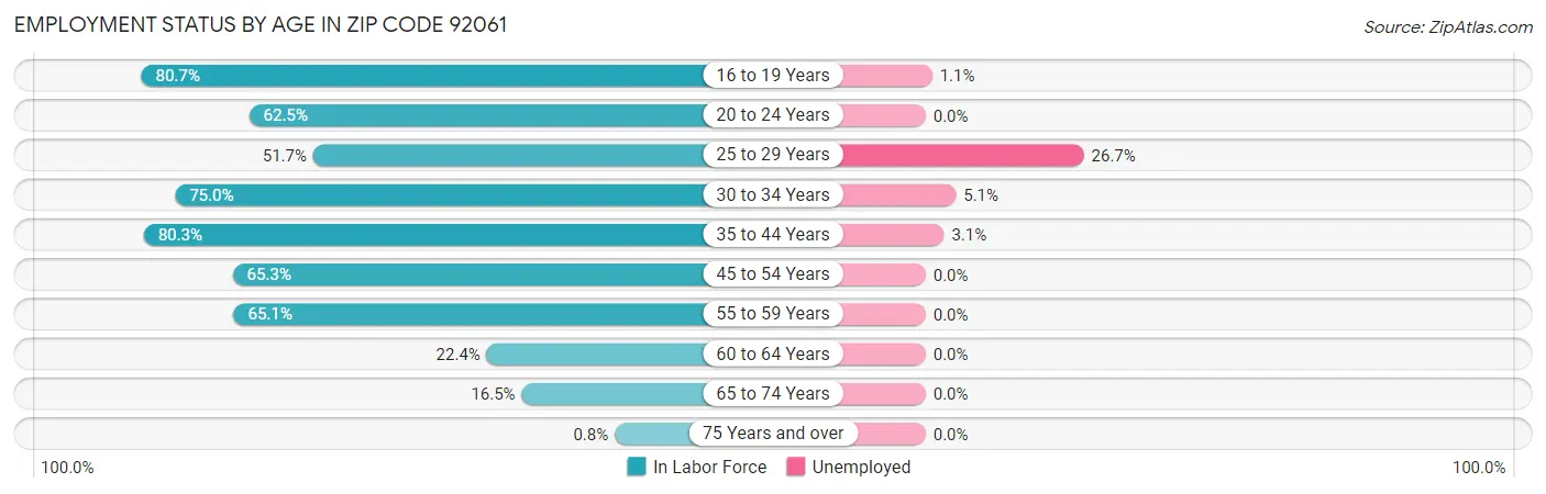 Employment Status by Age in Zip Code 92061