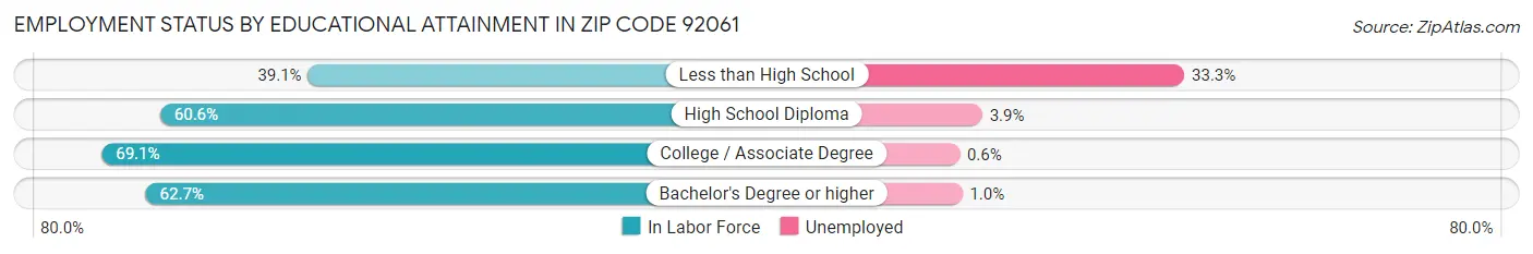 Employment Status by Educational Attainment in Zip Code 92061