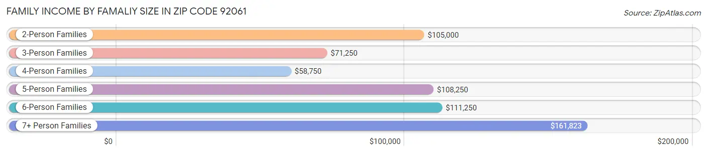 Family Income by Famaliy Size in Zip Code 92061