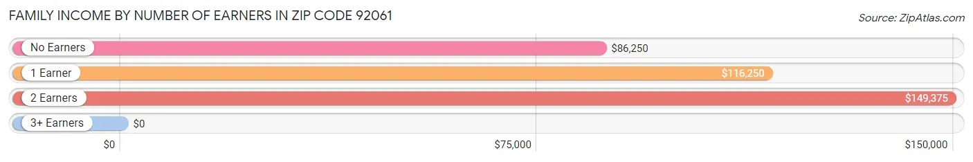 Family Income by Number of Earners in Zip Code 92061