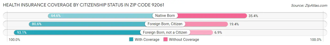 Health Insurance Coverage by Citizenship Status in Zip Code 92061