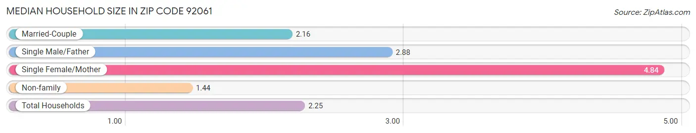 Median Household Size in Zip Code 92061