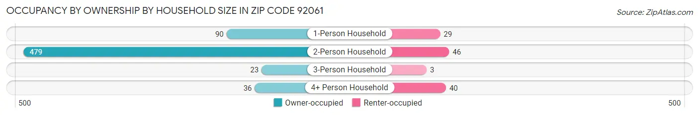 Occupancy by Ownership by Household Size in Zip Code 92061