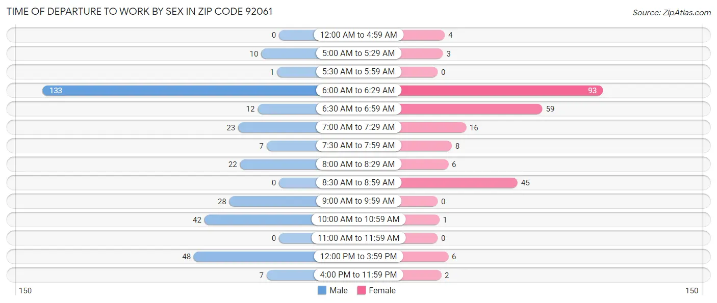 Time of Departure to Work by Sex in Zip Code 92061