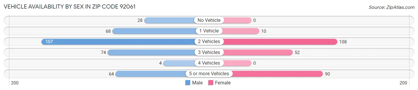 Vehicle Availability by Sex in Zip Code 92061