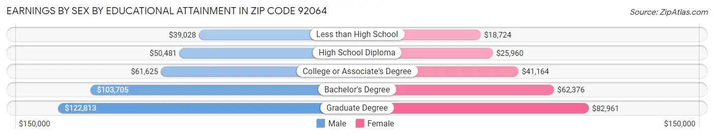 Earnings by Sex by Educational Attainment in Zip Code 92064