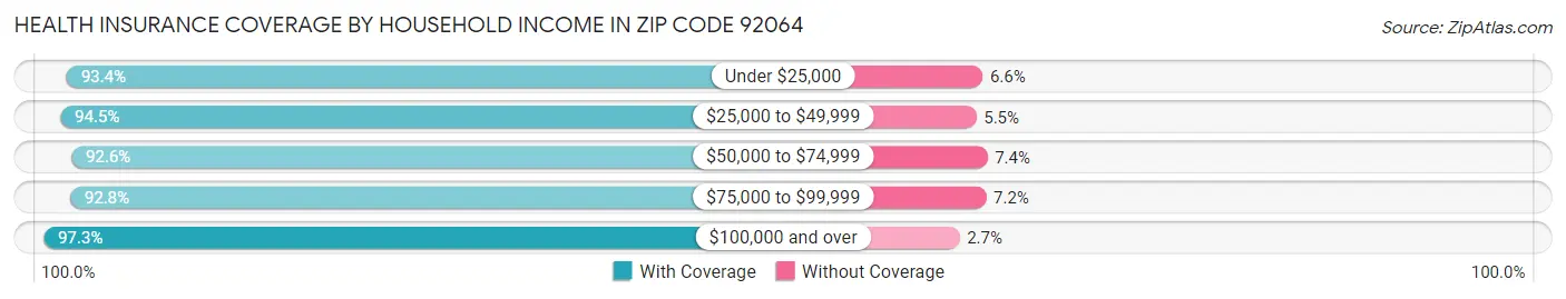 Health Insurance Coverage by Household Income in Zip Code 92064