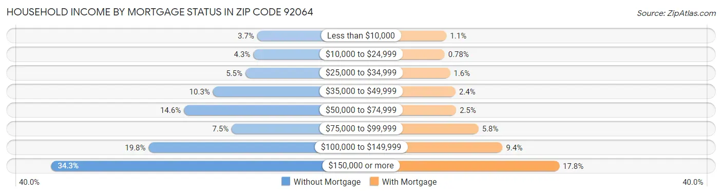 Household Income by Mortgage Status in Zip Code 92064